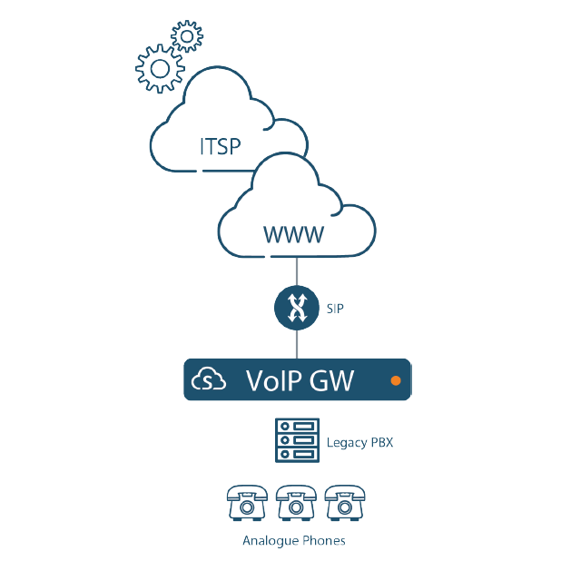 Sangoma SIP TRUNK & VEGA GATEWAYS